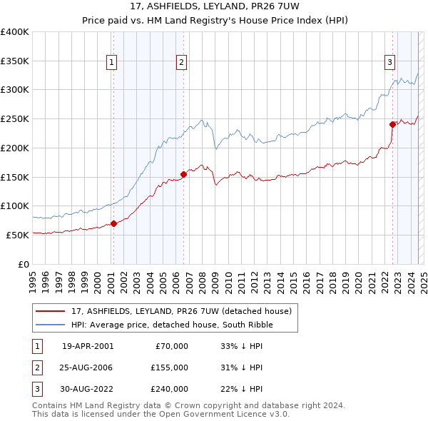 17, ASHFIELDS, LEYLAND, PR26 7UW: Price paid vs HM Land Registry's House Price Index