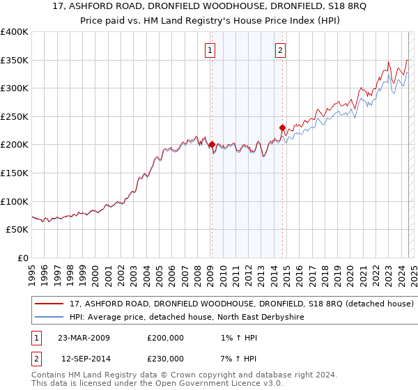 17, ASHFORD ROAD, DRONFIELD WOODHOUSE, DRONFIELD, S18 8RQ: Price paid vs HM Land Registry's House Price Index