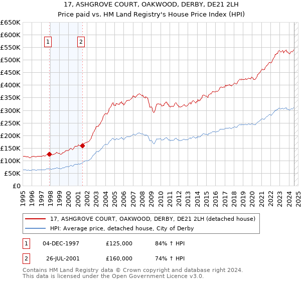 17, ASHGROVE COURT, OAKWOOD, DERBY, DE21 2LH: Price paid vs HM Land Registry's House Price Index