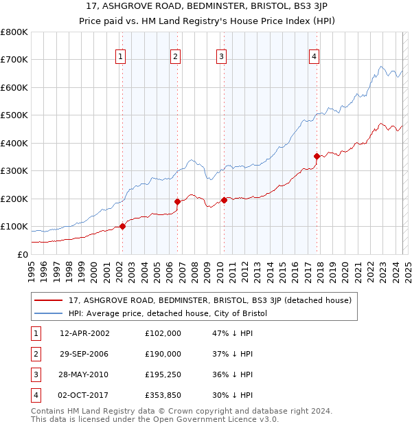 17, ASHGROVE ROAD, BEDMINSTER, BRISTOL, BS3 3JP: Price paid vs HM Land Registry's House Price Index