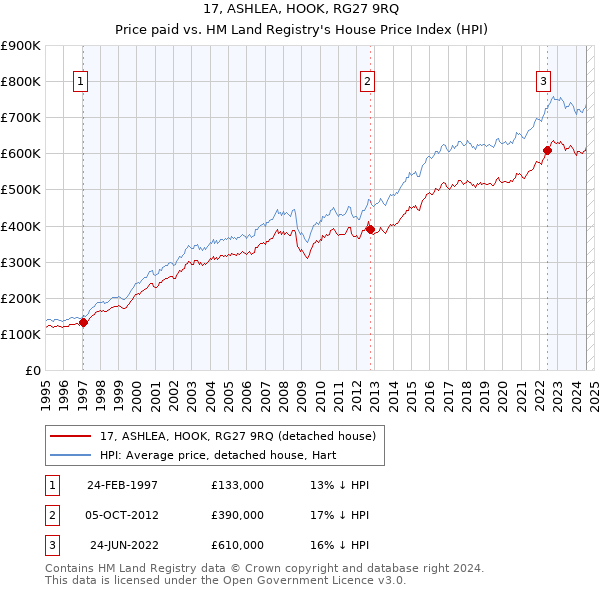 17, ASHLEA, HOOK, RG27 9RQ: Price paid vs HM Land Registry's House Price Index