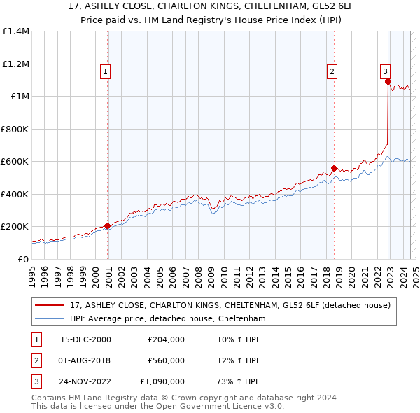 17, ASHLEY CLOSE, CHARLTON KINGS, CHELTENHAM, GL52 6LF: Price paid vs HM Land Registry's House Price Index