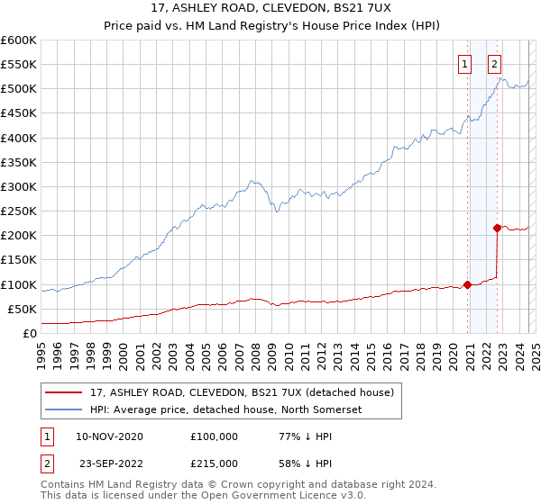 17, ASHLEY ROAD, CLEVEDON, BS21 7UX: Price paid vs HM Land Registry's House Price Index