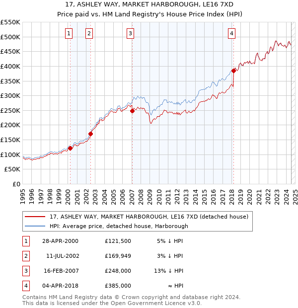 17, ASHLEY WAY, MARKET HARBOROUGH, LE16 7XD: Price paid vs HM Land Registry's House Price Index