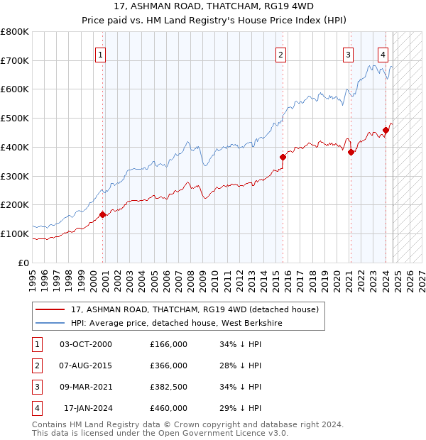 17, ASHMAN ROAD, THATCHAM, RG19 4WD: Price paid vs HM Land Registry's House Price Index