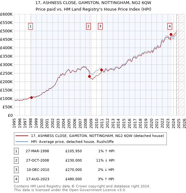 17, ASHNESS CLOSE, GAMSTON, NOTTINGHAM, NG2 6QW: Price paid vs HM Land Registry's House Price Index