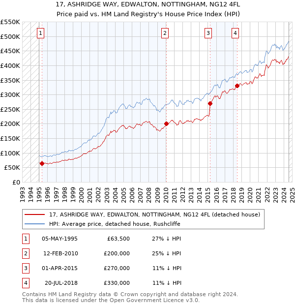 17, ASHRIDGE WAY, EDWALTON, NOTTINGHAM, NG12 4FL: Price paid vs HM Land Registry's House Price Index