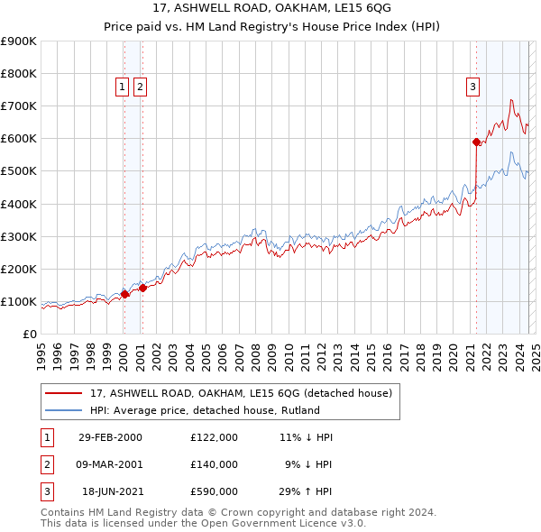 17, ASHWELL ROAD, OAKHAM, LE15 6QG: Price paid vs HM Land Registry's House Price Index