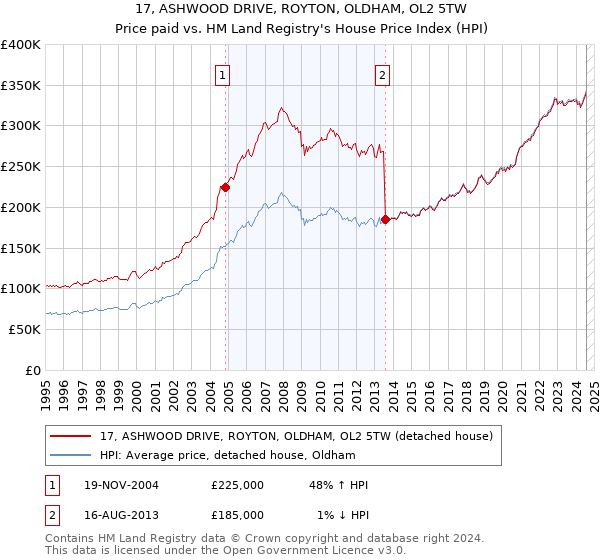 17, ASHWOOD DRIVE, ROYTON, OLDHAM, OL2 5TW: Price paid vs HM Land Registry's House Price Index