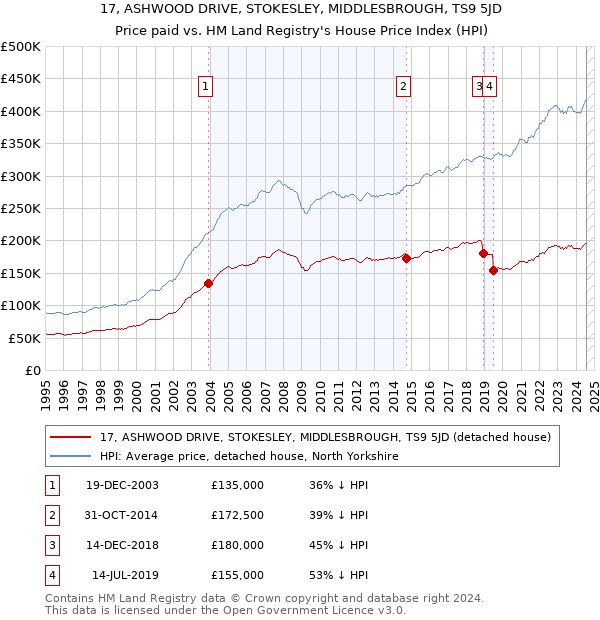 17, ASHWOOD DRIVE, STOKESLEY, MIDDLESBROUGH, TS9 5JD: Price paid vs HM Land Registry's House Price Index