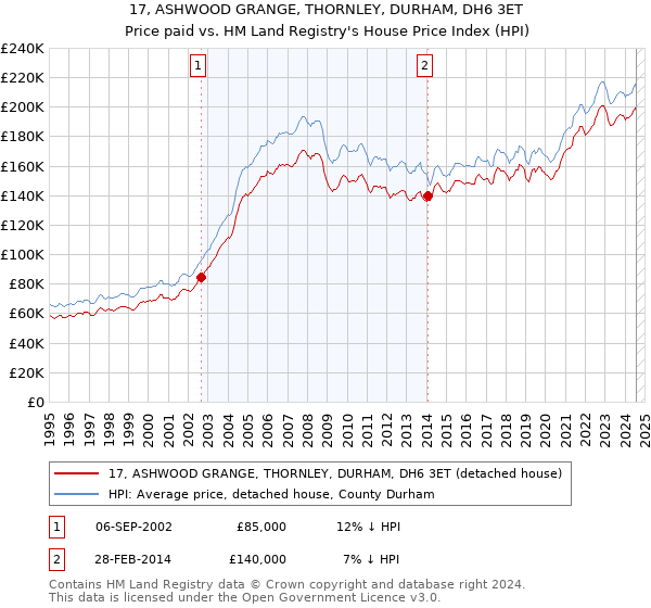 17, ASHWOOD GRANGE, THORNLEY, DURHAM, DH6 3ET: Price paid vs HM Land Registry's House Price Index