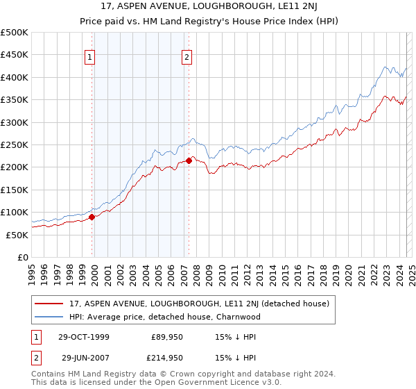 17, ASPEN AVENUE, LOUGHBOROUGH, LE11 2NJ: Price paid vs HM Land Registry's House Price Index