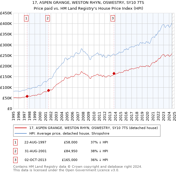 17, ASPEN GRANGE, WESTON RHYN, OSWESTRY, SY10 7TS: Price paid vs HM Land Registry's House Price Index