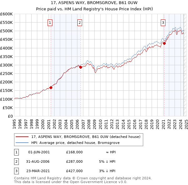 17, ASPENS WAY, BROMSGROVE, B61 0UW: Price paid vs HM Land Registry's House Price Index