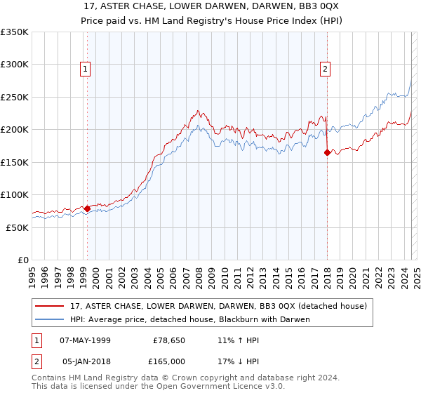 17, ASTER CHASE, LOWER DARWEN, DARWEN, BB3 0QX: Price paid vs HM Land Registry's House Price Index