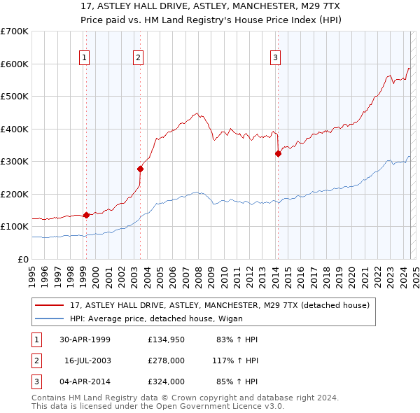 17, ASTLEY HALL DRIVE, ASTLEY, MANCHESTER, M29 7TX: Price paid vs HM Land Registry's House Price Index