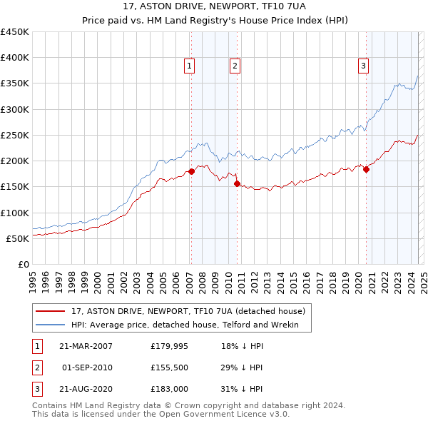 17, ASTON DRIVE, NEWPORT, TF10 7UA: Price paid vs HM Land Registry's House Price Index