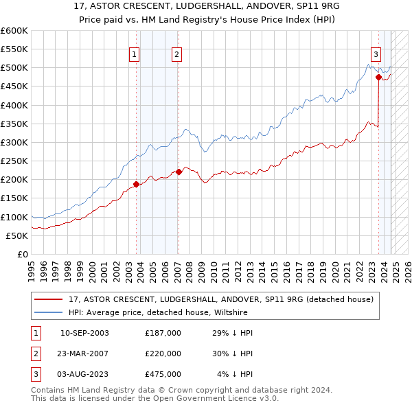 17, ASTOR CRESCENT, LUDGERSHALL, ANDOVER, SP11 9RG: Price paid vs HM Land Registry's House Price Index