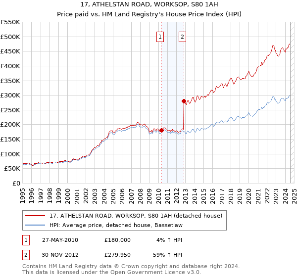 17, ATHELSTAN ROAD, WORKSOP, S80 1AH: Price paid vs HM Land Registry's House Price Index