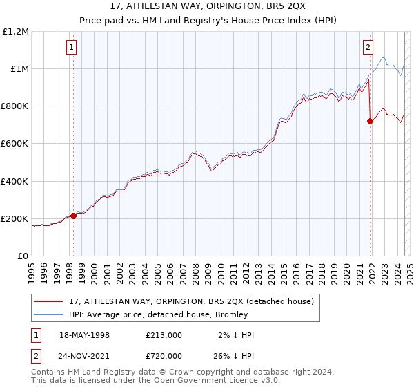 17, ATHELSTAN WAY, ORPINGTON, BR5 2QX: Price paid vs HM Land Registry's House Price Index