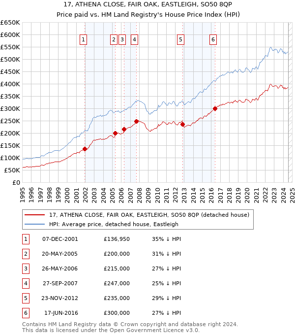 17, ATHENA CLOSE, FAIR OAK, EASTLEIGH, SO50 8QP: Price paid vs HM Land Registry's House Price Index