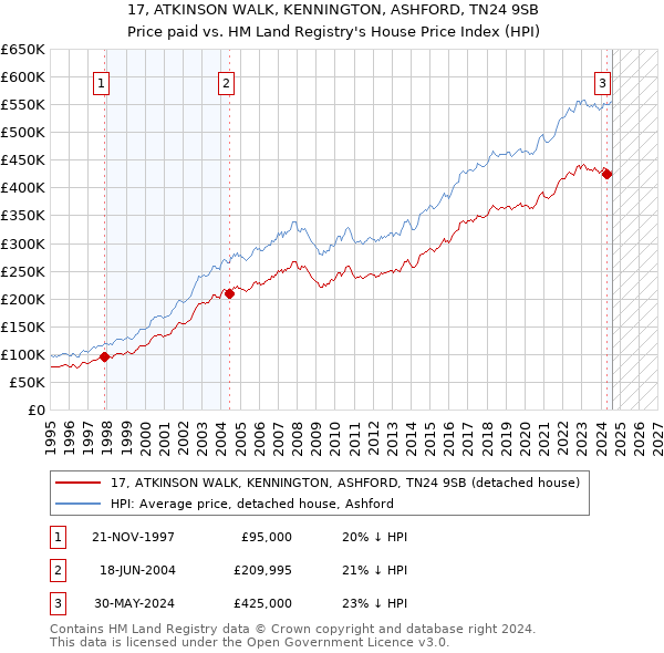 17, ATKINSON WALK, KENNINGTON, ASHFORD, TN24 9SB: Price paid vs HM Land Registry's House Price Index