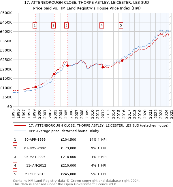 17, ATTENBOROUGH CLOSE, THORPE ASTLEY, LEICESTER, LE3 3UD: Price paid vs HM Land Registry's House Price Index