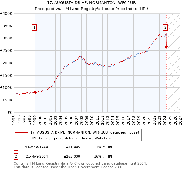 17, AUGUSTA DRIVE, NORMANTON, WF6 1UB: Price paid vs HM Land Registry's House Price Index