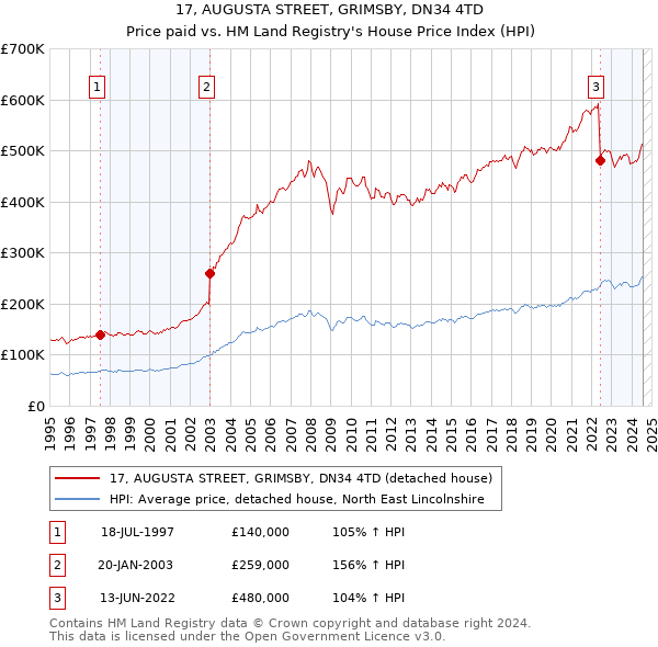 17, AUGUSTA STREET, GRIMSBY, DN34 4TD: Price paid vs HM Land Registry's House Price Index