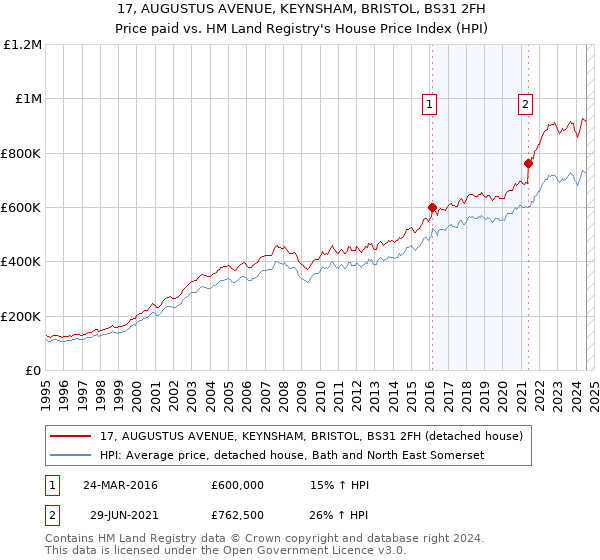 17, AUGUSTUS AVENUE, KEYNSHAM, BRISTOL, BS31 2FH: Price paid vs HM Land Registry's House Price Index