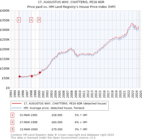 17, AUGUSTUS WAY, CHATTERIS, PE16 6DR: Price paid vs HM Land Registry's House Price Index