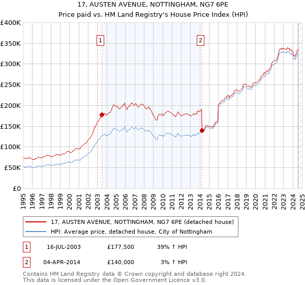 17, AUSTEN AVENUE, NOTTINGHAM, NG7 6PE: Price paid vs HM Land Registry's House Price Index