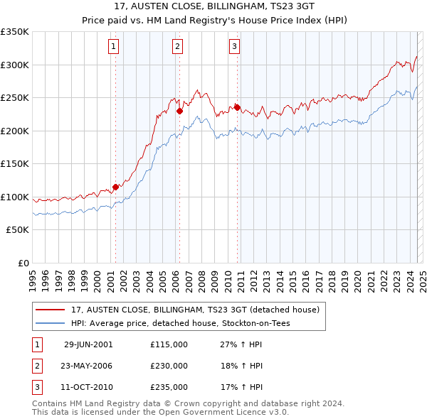 17, AUSTEN CLOSE, BILLINGHAM, TS23 3GT: Price paid vs HM Land Registry's House Price Index