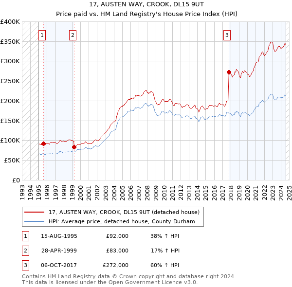 17, AUSTEN WAY, CROOK, DL15 9UT: Price paid vs HM Land Registry's House Price Index