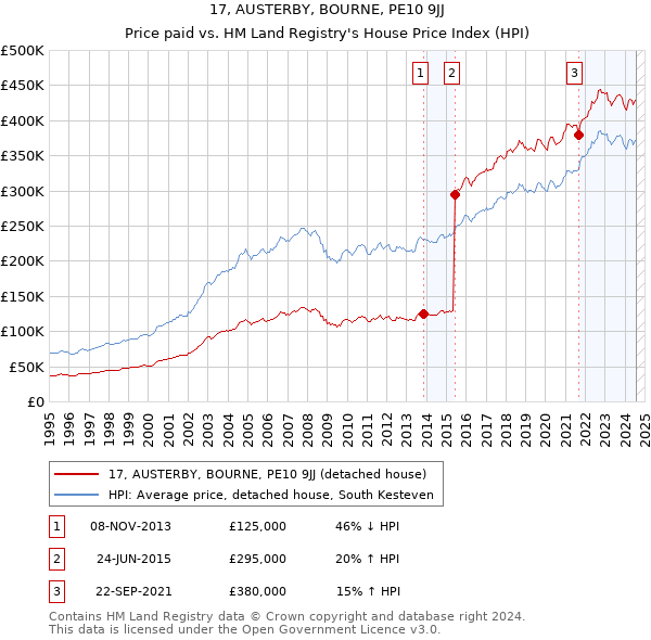 17, AUSTERBY, BOURNE, PE10 9JJ: Price paid vs HM Land Registry's House Price Index