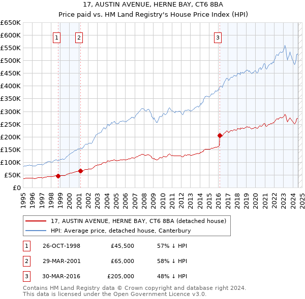 17, AUSTIN AVENUE, HERNE BAY, CT6 8BA: Price paid vs HM Land Registry's House Price Index