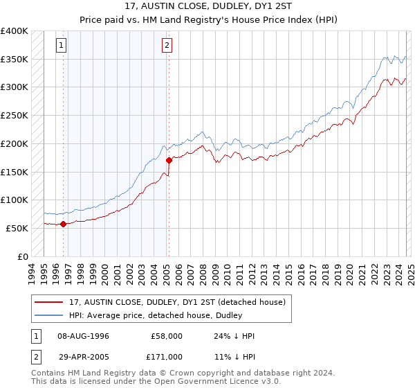 17, AUSTIN CLOSE, DUDLEY, DY1 2ST: Price paid vs HM Land Registry's House Price Index