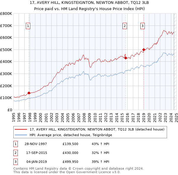 17, AVERY HILL, KINGSTEIGNTON, NEWTON ABBOT, TQ12 3LB: Price paid vs HM Land Registry's House Price Index