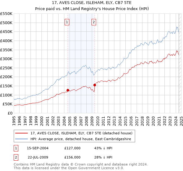 17, AVES CLOSE, ISLEHAM, ELY, CB7 5TE: Price paid vs HM Land Registry's House Price Index