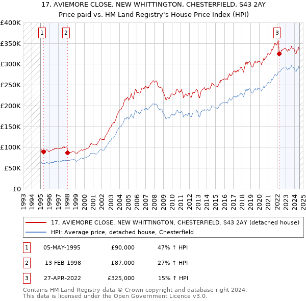 17, AVIEMORE CLOSE, NEW WHITTINGTON, CHESTERFIELD, S43 2AY: Price paid vs HM Land Registry's House Price Index