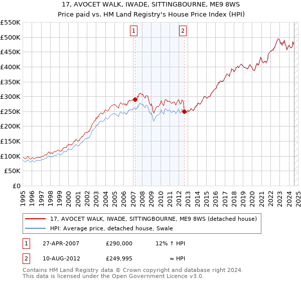 17, AVOCET WALK, IWADE, SITTINGBOURNE, ME9 8WS: Price paid vs HM Land Registry's House Price Index