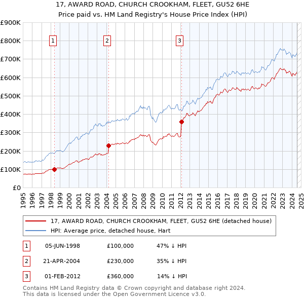 17, AWARD ROAD, CHURCH CROOKHAM, FLEET, GU52 6HE: Price paid vs HM Land Registry's House Price Index