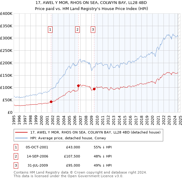 17, AWEL Y MOR, RHOS ON SEA, COLWYN BAY, LL28 4BD: Price paid vs HM Land Registry's House Price Index