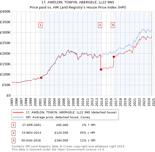 17, AWELON, TOWYN, ABERGELE, LL22 9NS: Price paid vs HM Land Registry's House Price Index