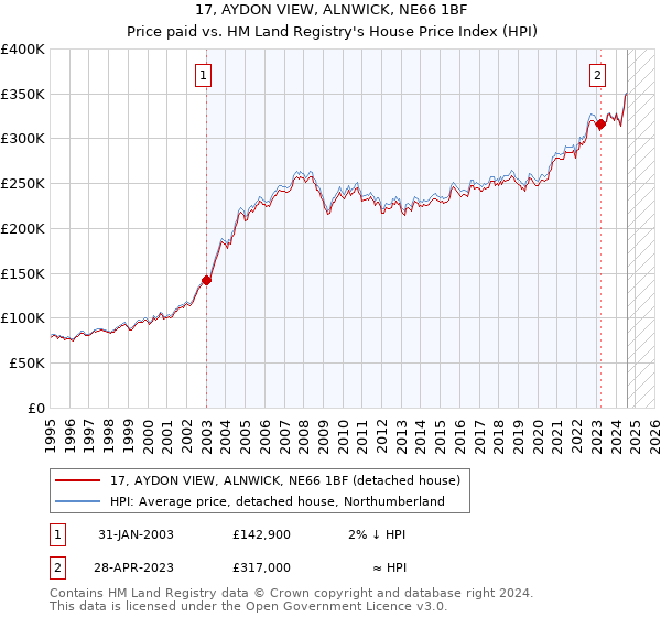 17, AYDON VIEW, ALNWICK, NE66 1BF: Price paid vs HM Land Registry's House Price Index