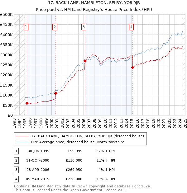 17, BACK LANE, HAMBLETON, SELBY, YO8 9JB: Price paid vs HM Land Registry's House Price Index