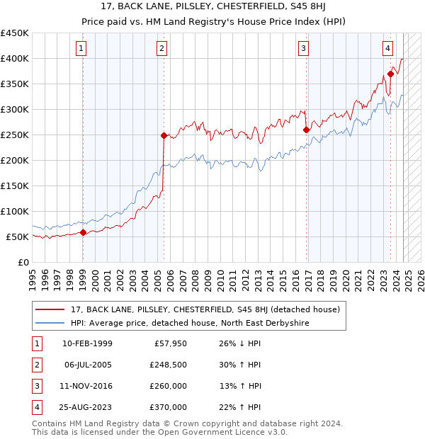 17, BACK LANE, PILSLEY, CHESTERFIELD, S45 8HJ: Price paid vs HM Land Registry's House Price Index