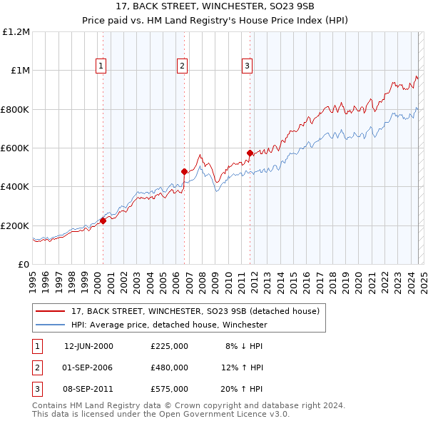 17, BACK STREET, WINCHESTER, SO23 9SB: Price paid vs HM Land Registry's House Price Index