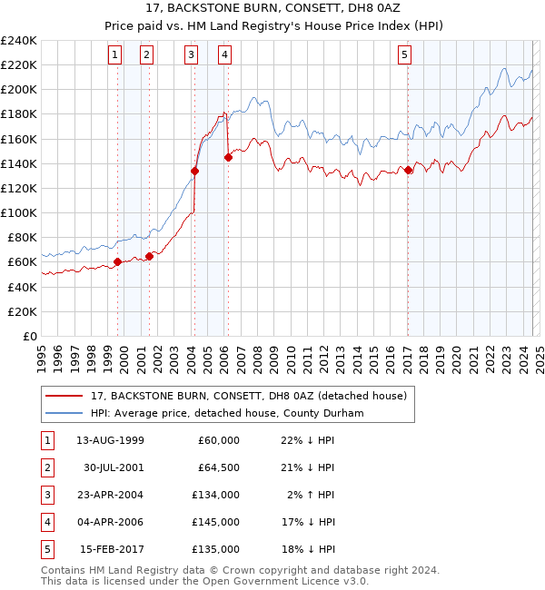 17, BACKSTONE BURN, CONSETT, DH8 0AZ: Price paid vs HM Land Registry's House Price Index