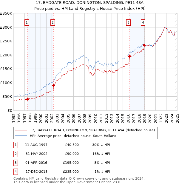 17, BADGATE ROAD, DONINGTON, SPALDING, PE11 4SA: Price paid vs HM Land Registry's House Price Index